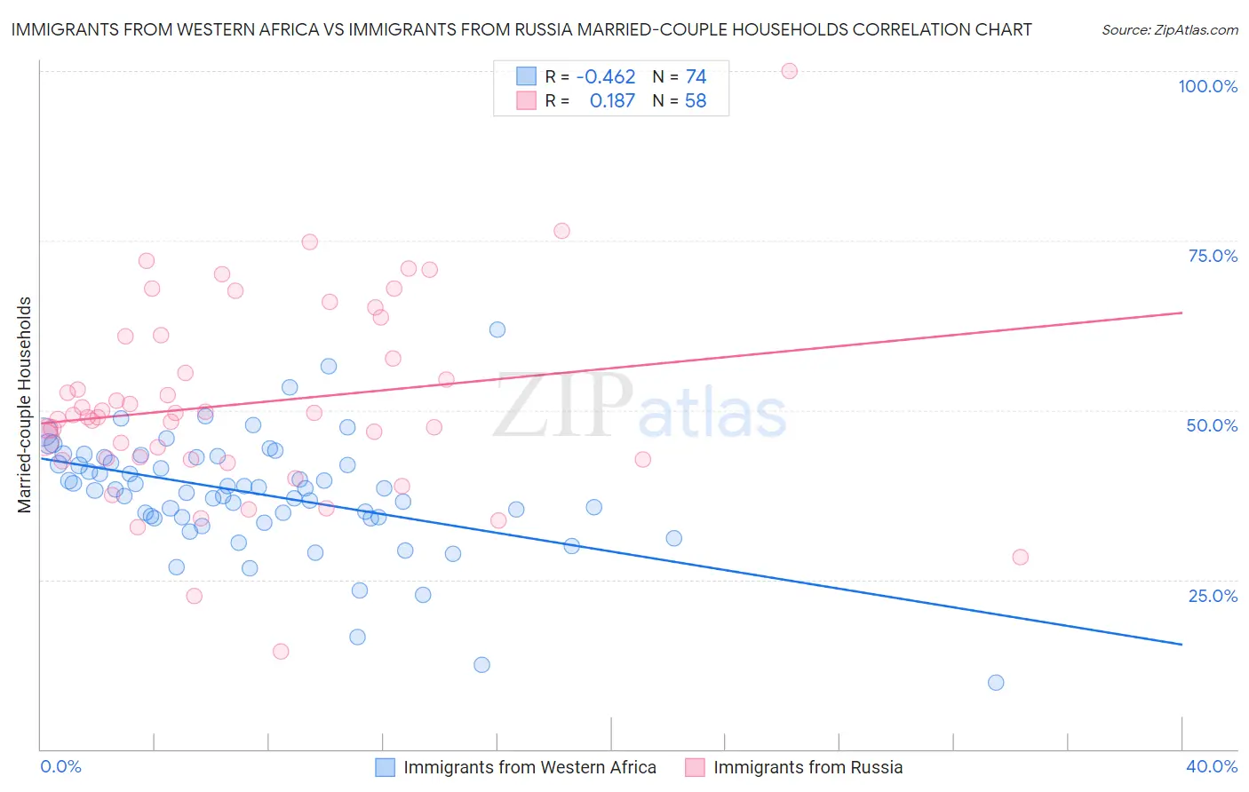 Immigrants from Western Africa vs Immigrants from Russia Married-couple Households