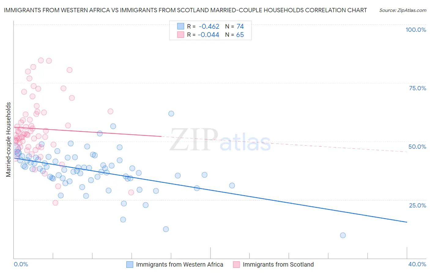 Immigrants from Western Africa vs Immigrants from Scotland Married-couple Households