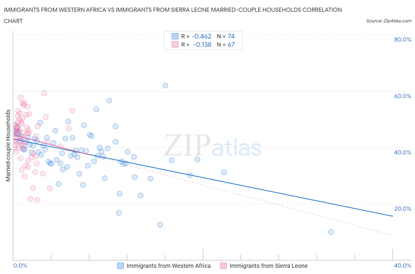 Immigrants from Western Africa vs Immigrants from Sierra Leone Married-couple Households
