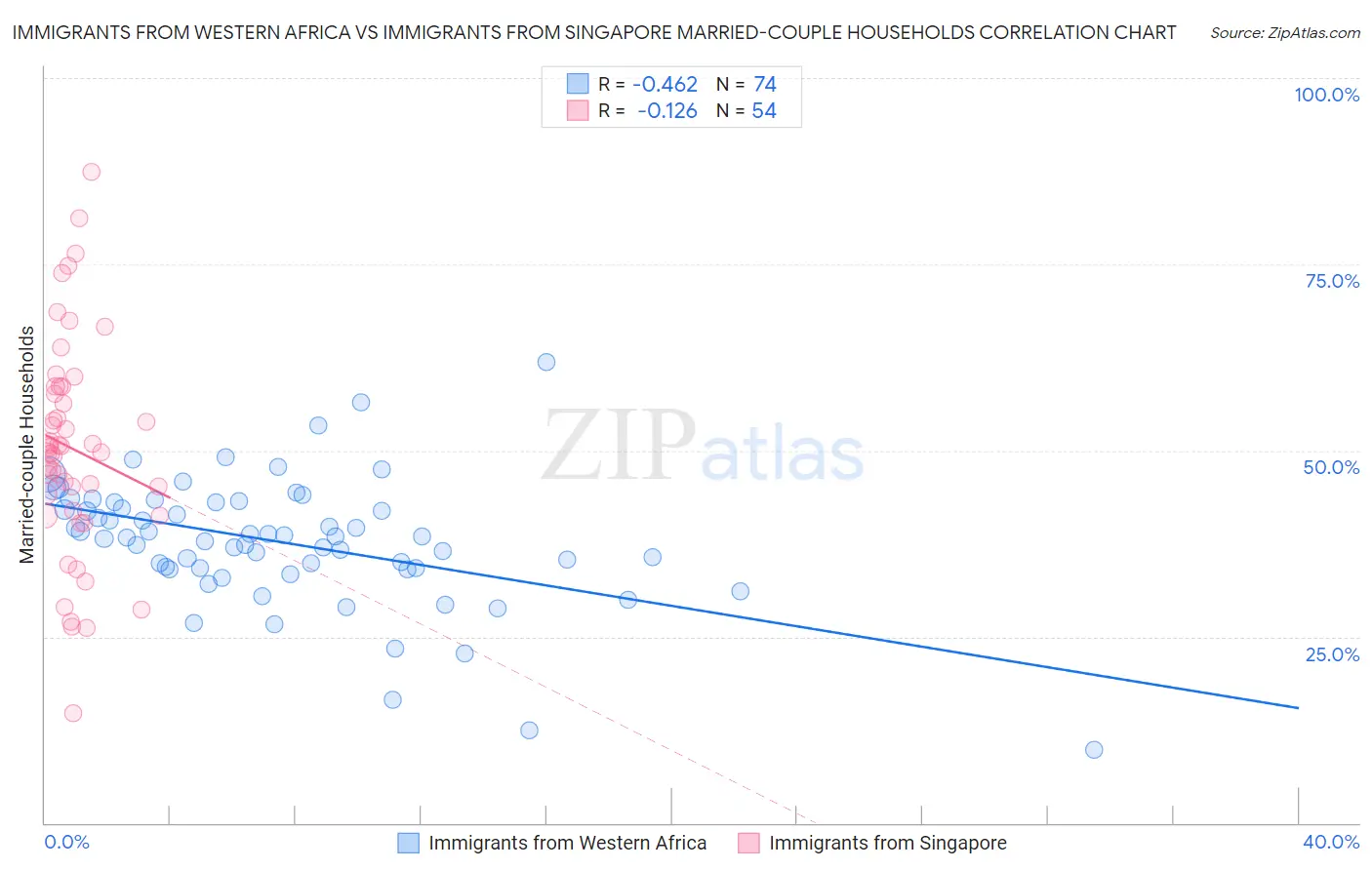 Immigrants from Western Africa vs Immigrants from Singapore Married-couple Households