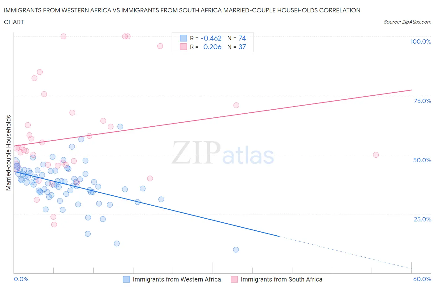 Immigrants from Western Africa vs Immigrants from South Africa Married-couple Households
