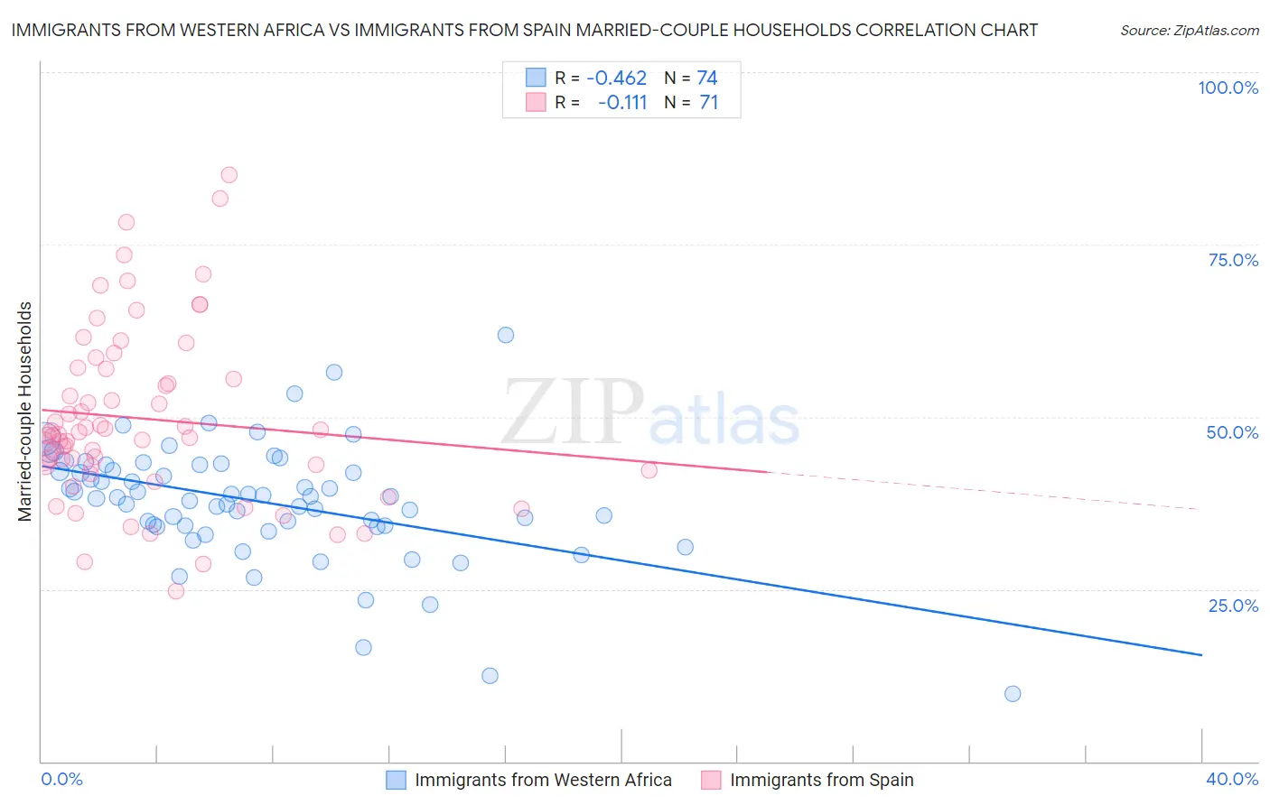 Immigrants from Western Africa vs Immigrants from Spain Married-couple Households