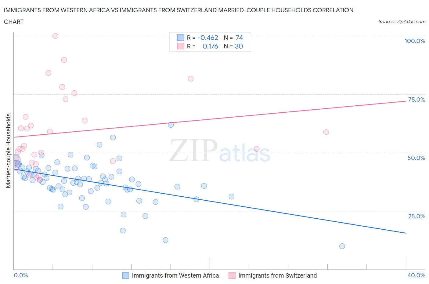 Immigrants from Western Africa vs Immigrants from Switzerland Married-couple Households