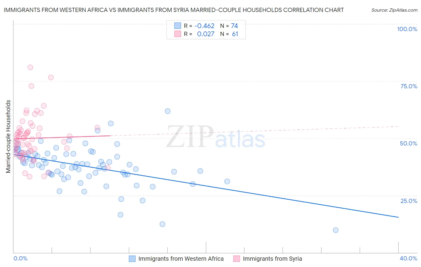 Immigrants from Western Africa vs Immigrants from Syria Married-couple Households