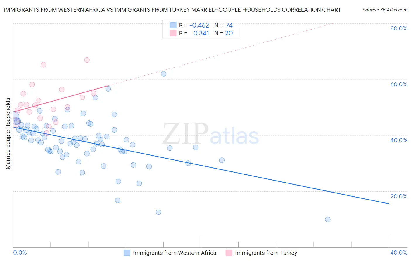 Immigrants from Western Africa vs Immigrants from Turkey Married-couple Households