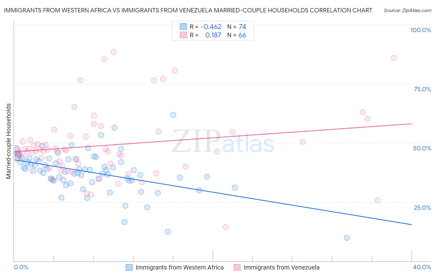 Immigrants from Western Africa vs Immigrants from Venezuela Married-couple Households