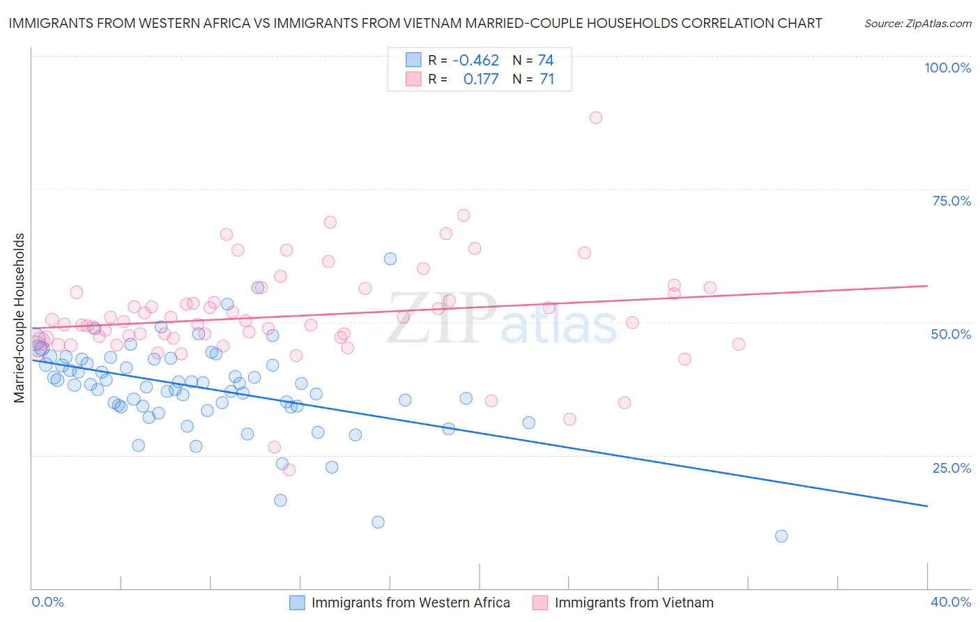 Immigrants from Western Africa vs Immigrants from Vietnam Married-couple Households