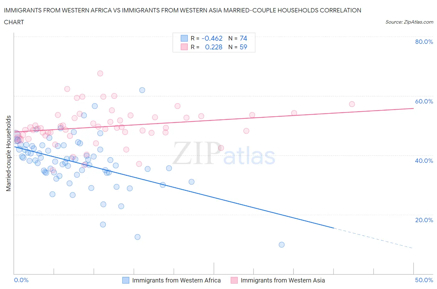 Immigrants from Western Africa vs Immigrants from Western Asia Married-couple Households