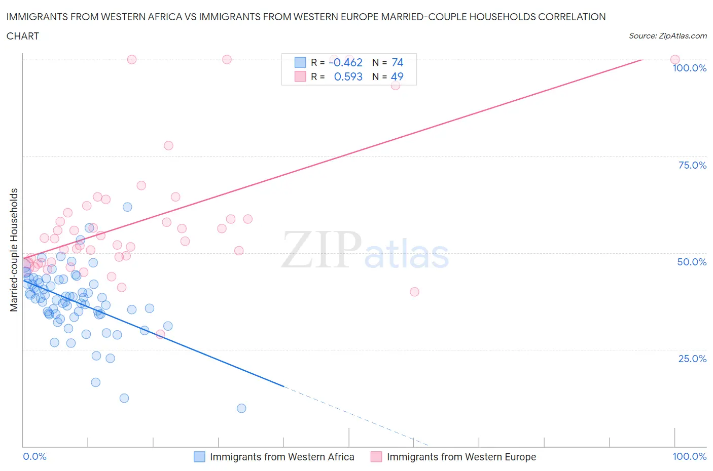 Immigrants from Western Africa vs Immigrants from Western Europe Married-couple Households