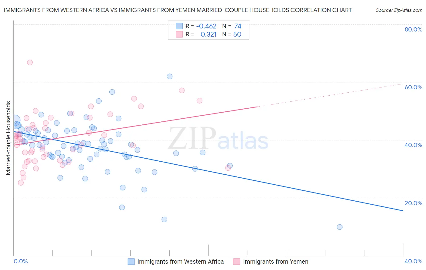 Immigrants from Western Africa vs Immigrants from Yemen Married-couple Households
