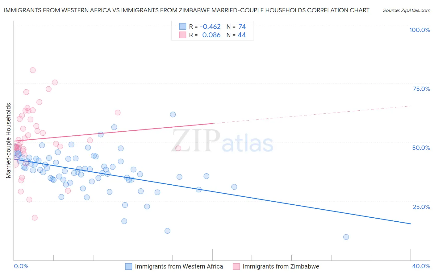Immigrants from Western Africa vs Immigrants from Zimbabwe Married-couple Households