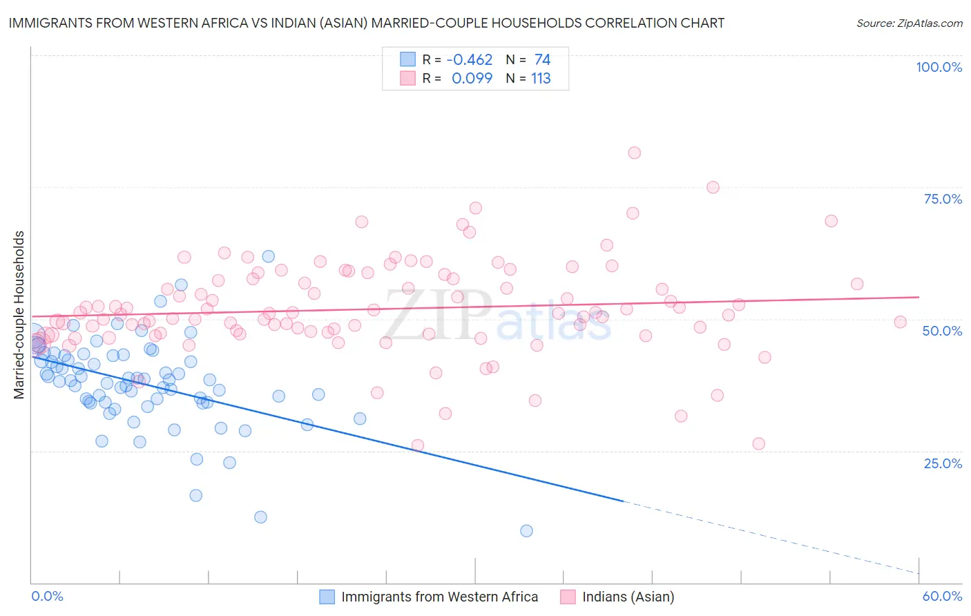 Immigrants from Western Africa vs Indian (Asian) Married-couple Households