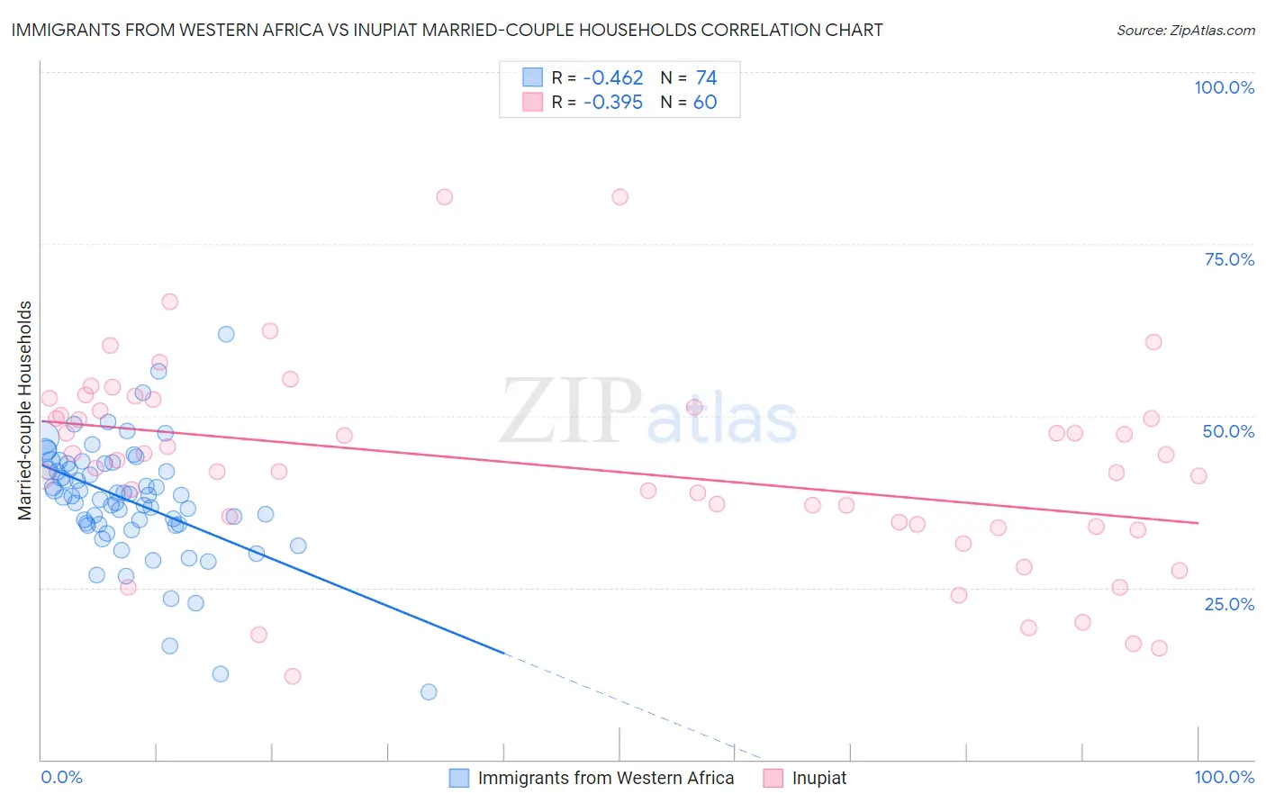 Immigrants from Western Africa vs Inupiat Married-couple Households