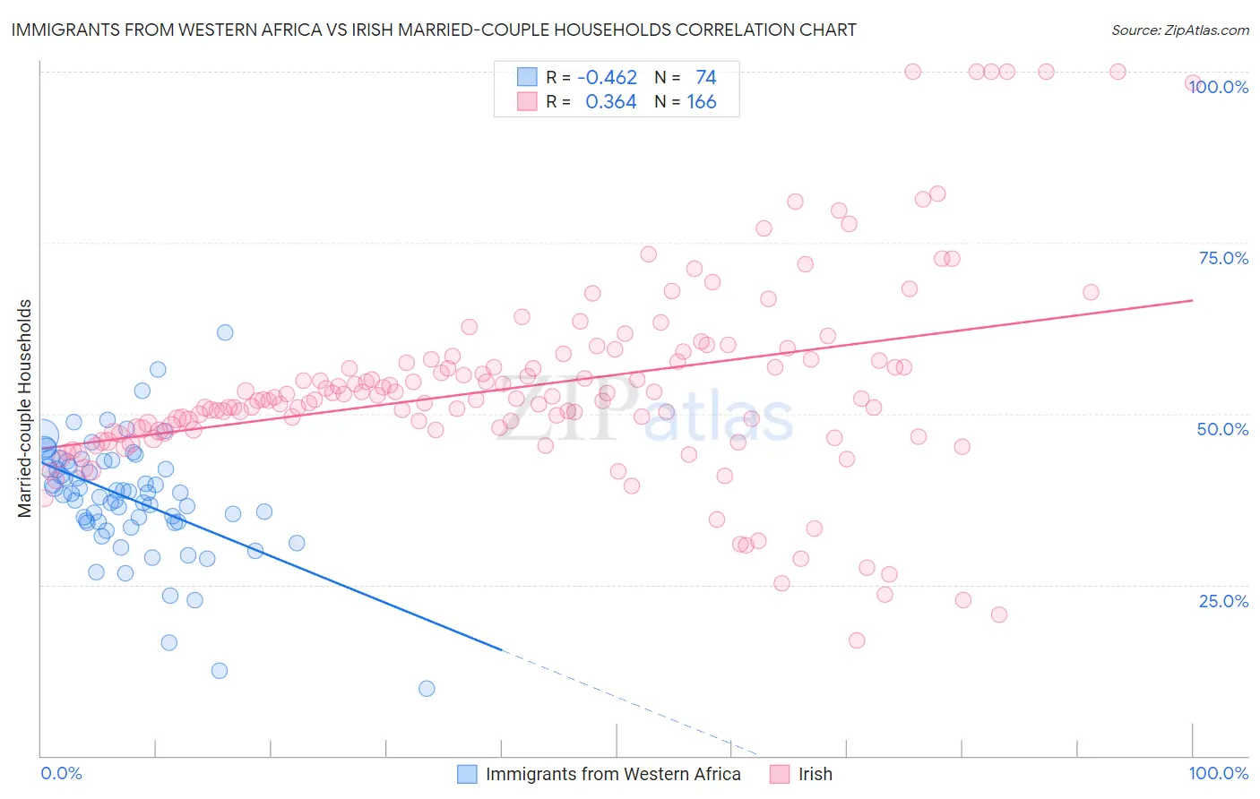 Immigrants from Western Africa vs Irish Married-couple Households