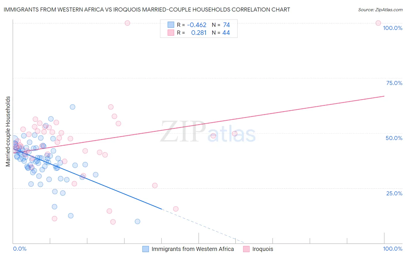 Immigrants from Western Africa vs Iroquois Married-couple Households