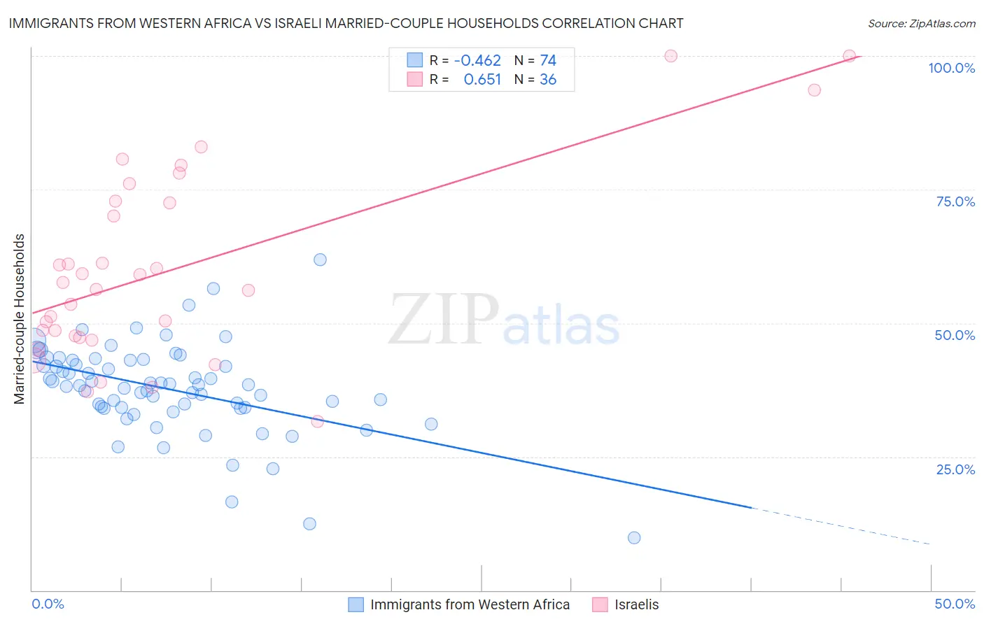 Immigrants from Western Africa vs Israeli Married-couple Households