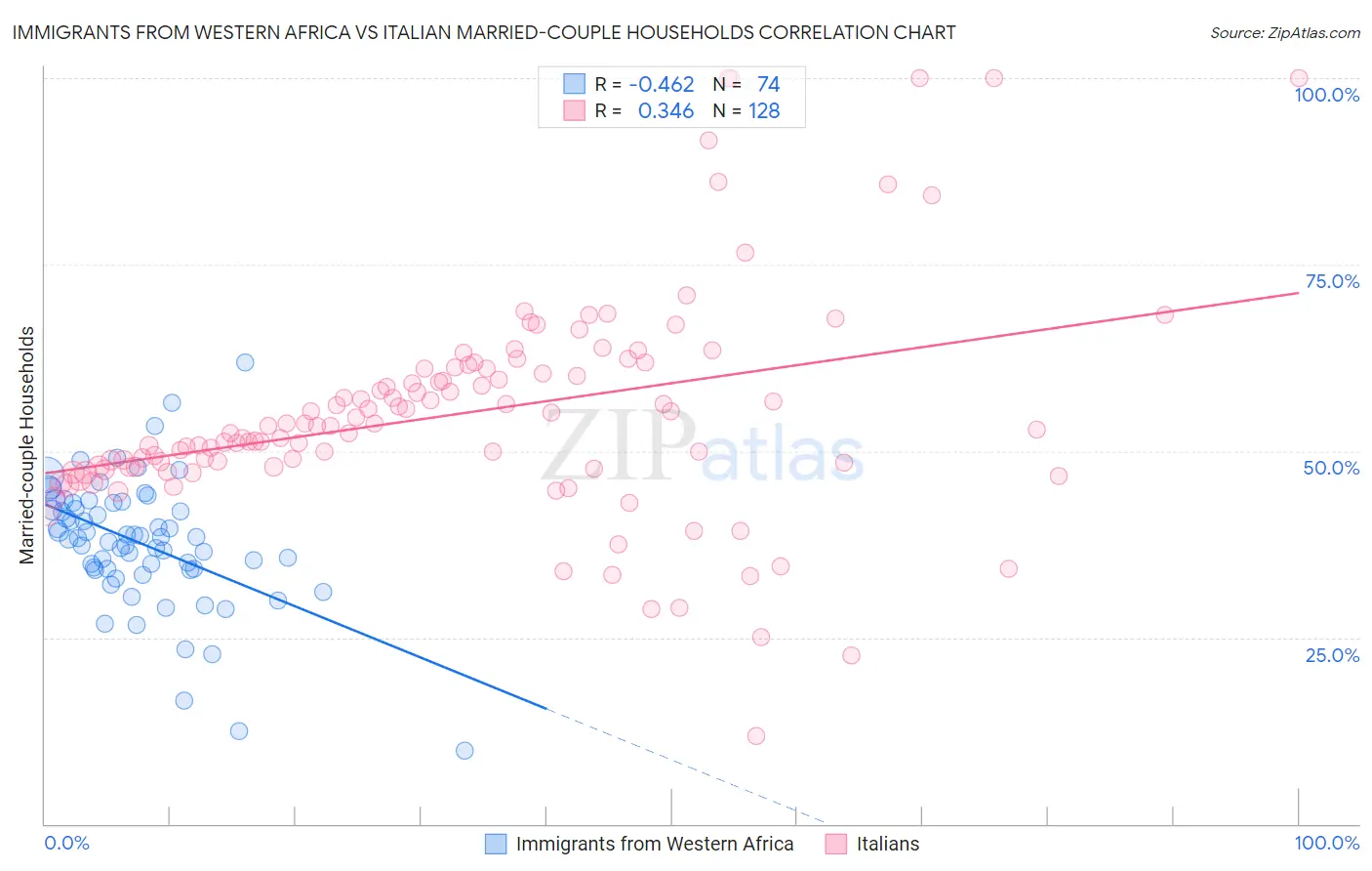 Immigrants from Western Africa vs Italian Married-couple Households