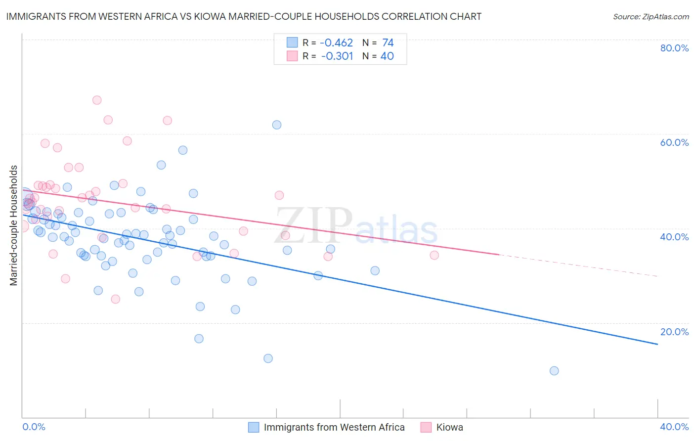Immigrants from Western Africa vs Kiowa Married-couple Households