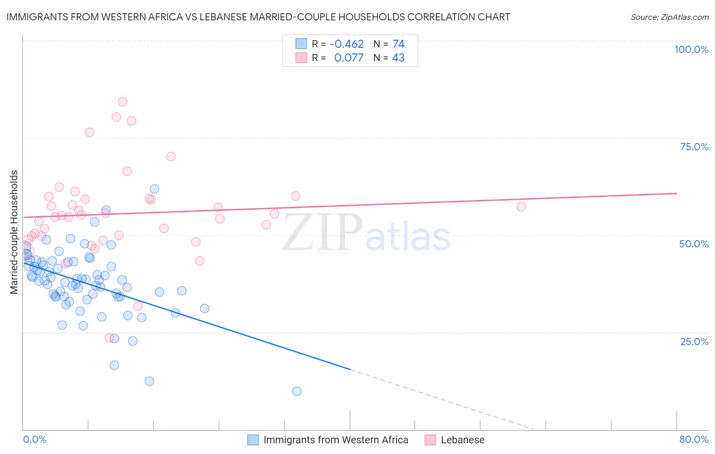 Immigrants from Western Africa vs Lebanese Married-couple Households