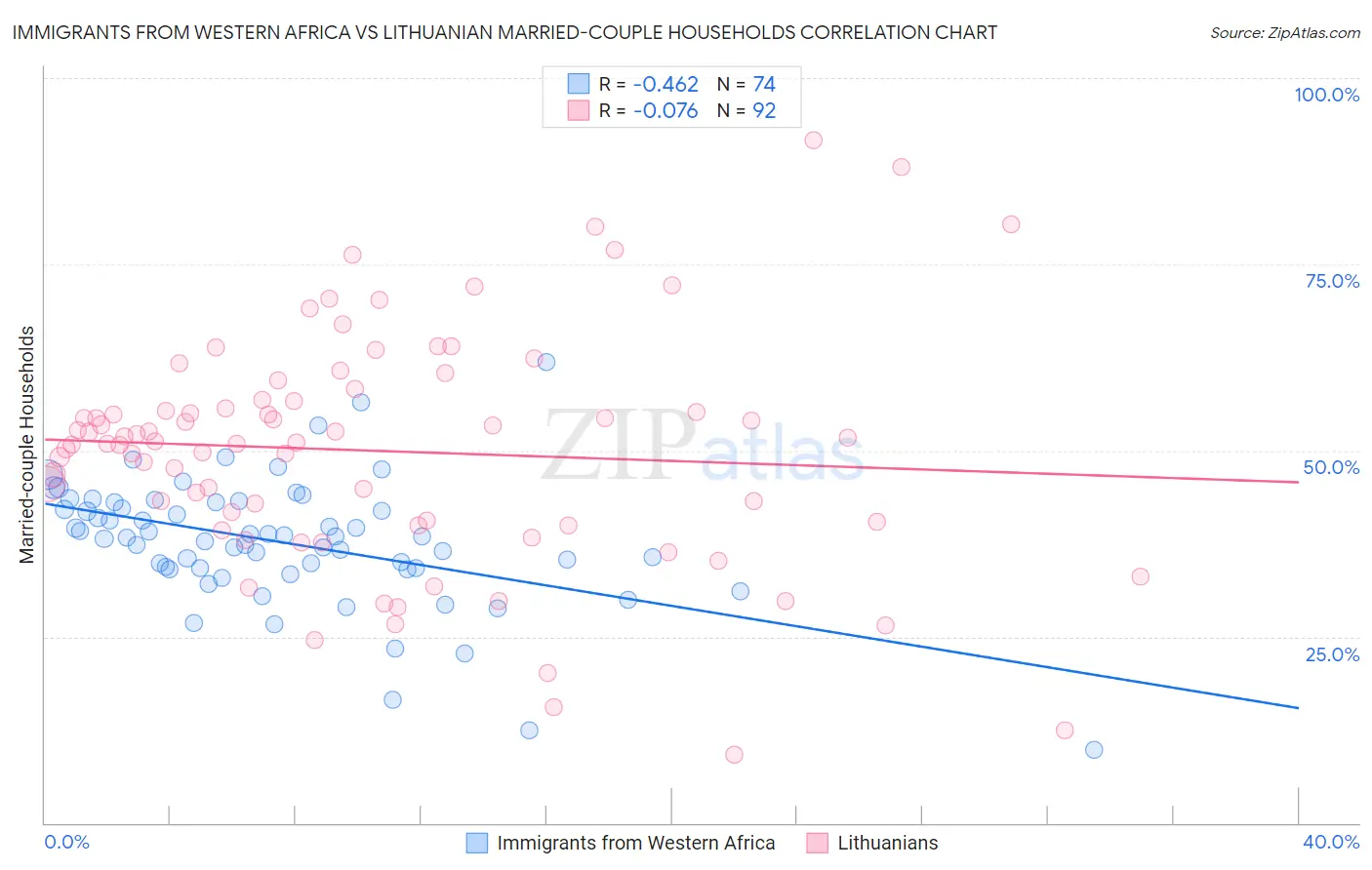 Immigrants from Western Africa vs Lithuanian Married-couple Households