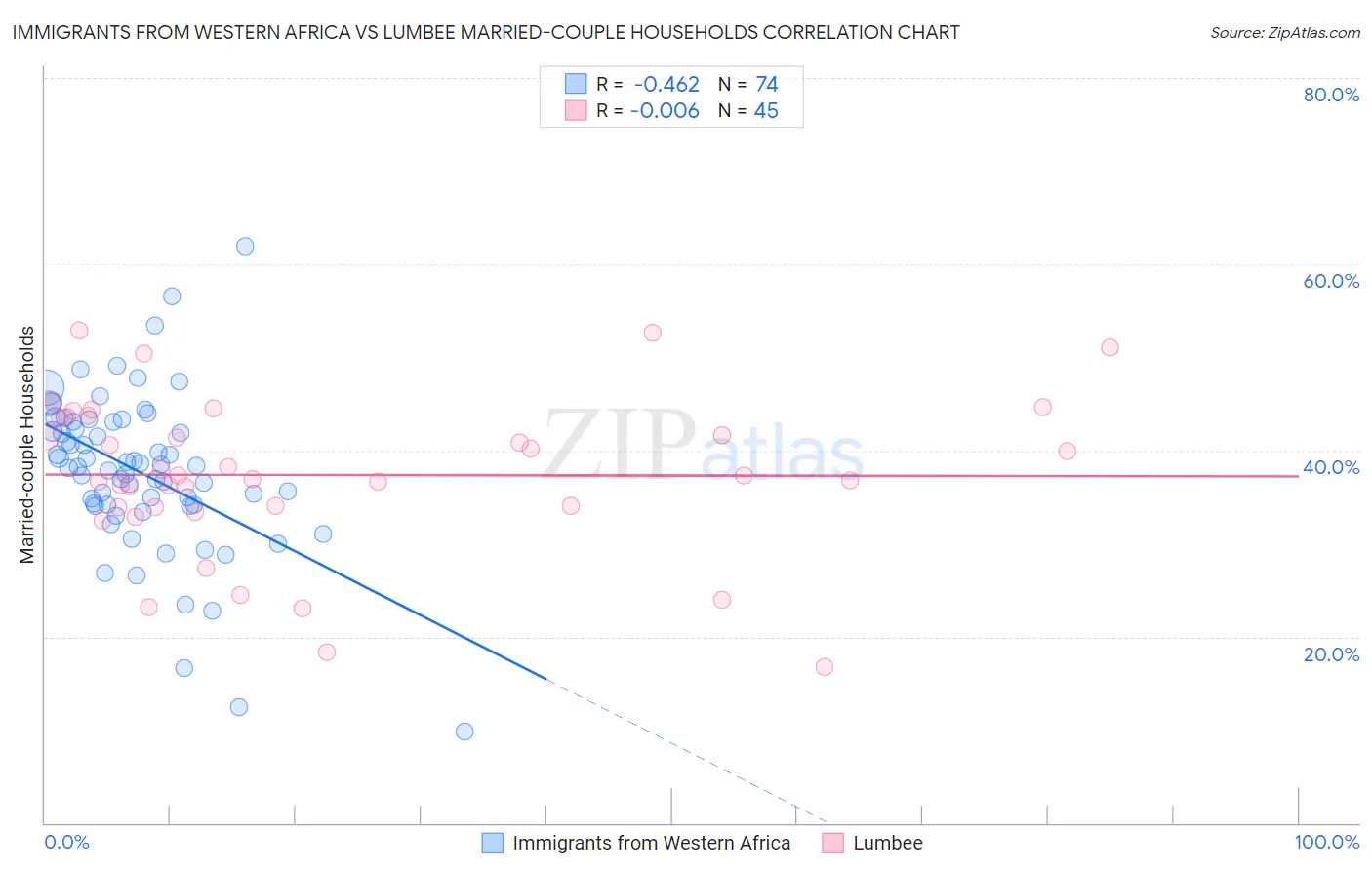 Immigrants from Western Africa vs Lumbee Married-couple Households