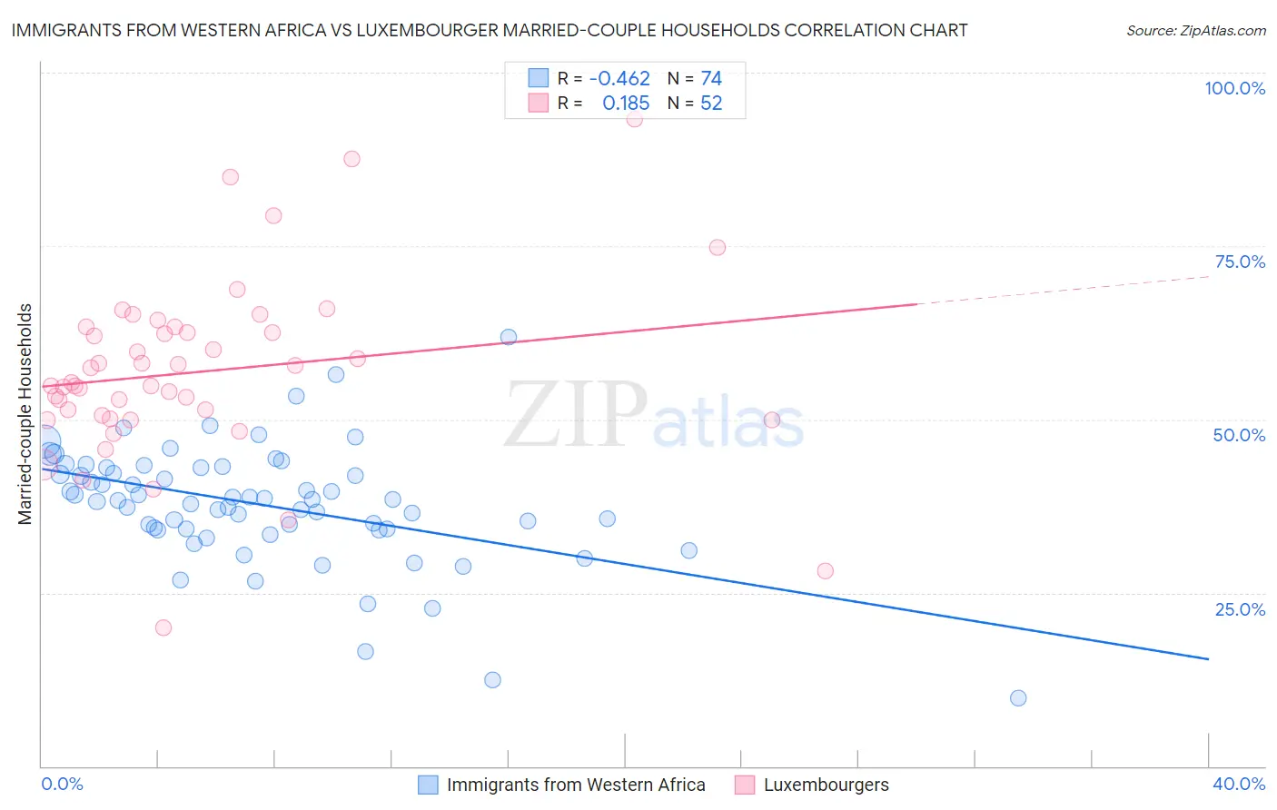Immigrants from Western Africa vs Luxembourger Married-couple Households