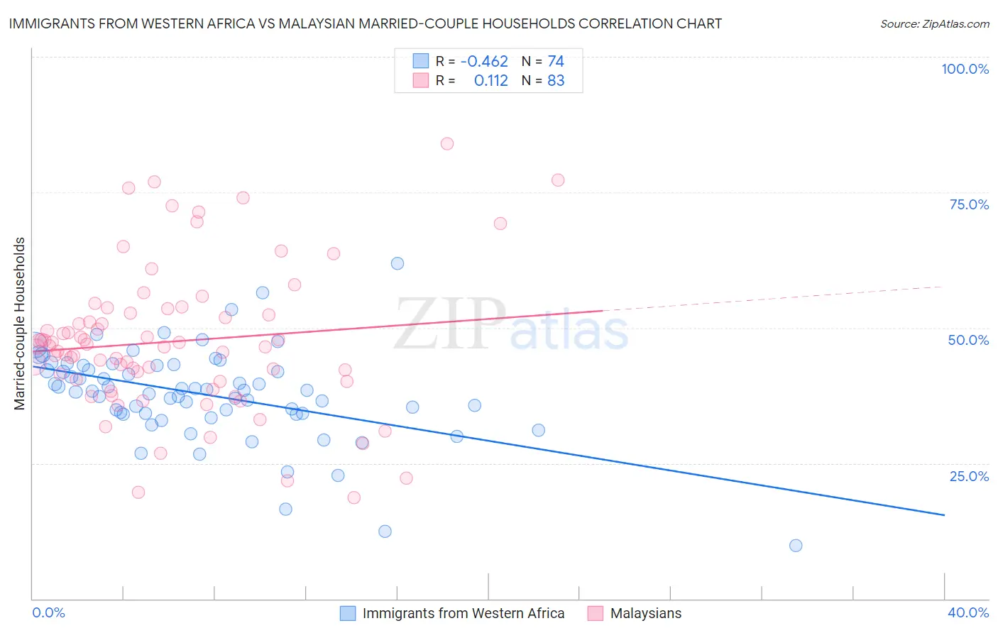 Immigrants from Western Africa vs Malaysian Married-couple Households