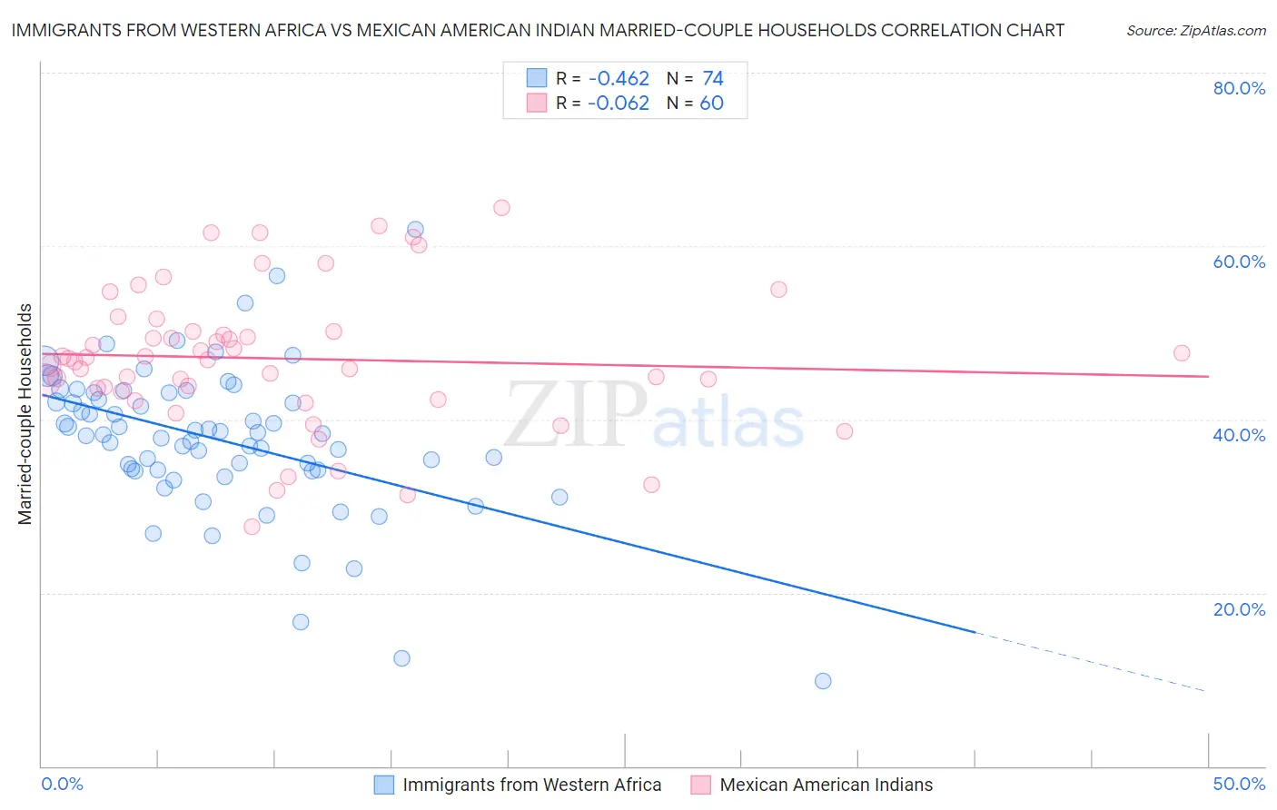 Immigrants from Western Africa vs Mexican American Indian Married-couple Households