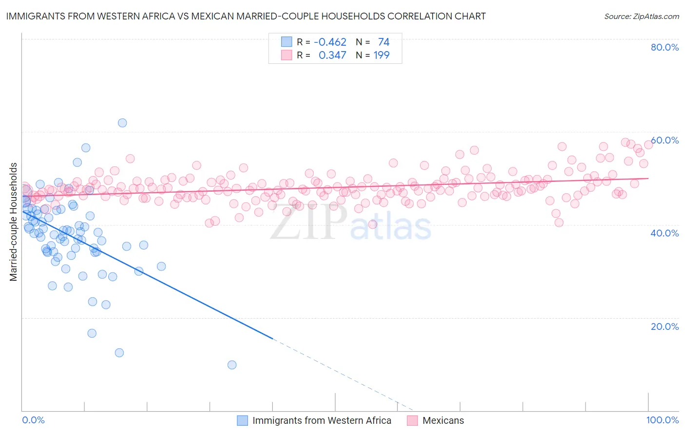 Immigrants from Western Africa vs Mexican Married-couple Households