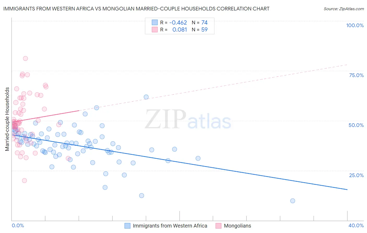 Immigrants from Western Africa vs Mongolian Married-couple Households