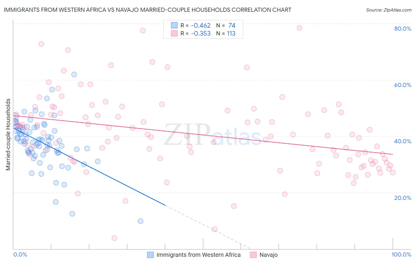 Immigrants from Western Africa vs Navajo Married-couple Households