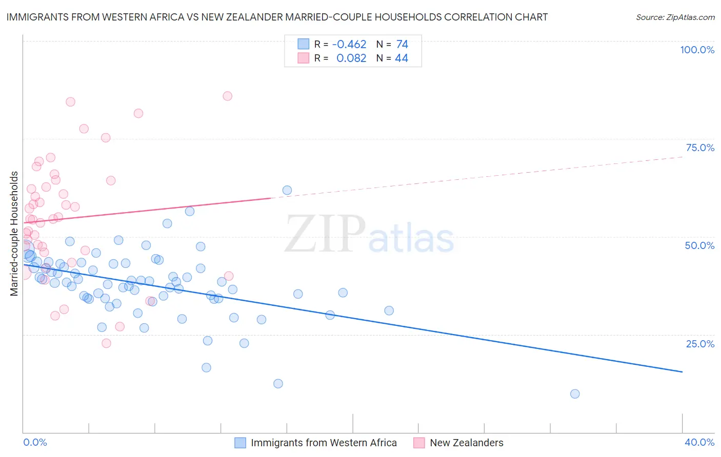 Immigrants from Western Africa vs New Zealander Married-couple Households