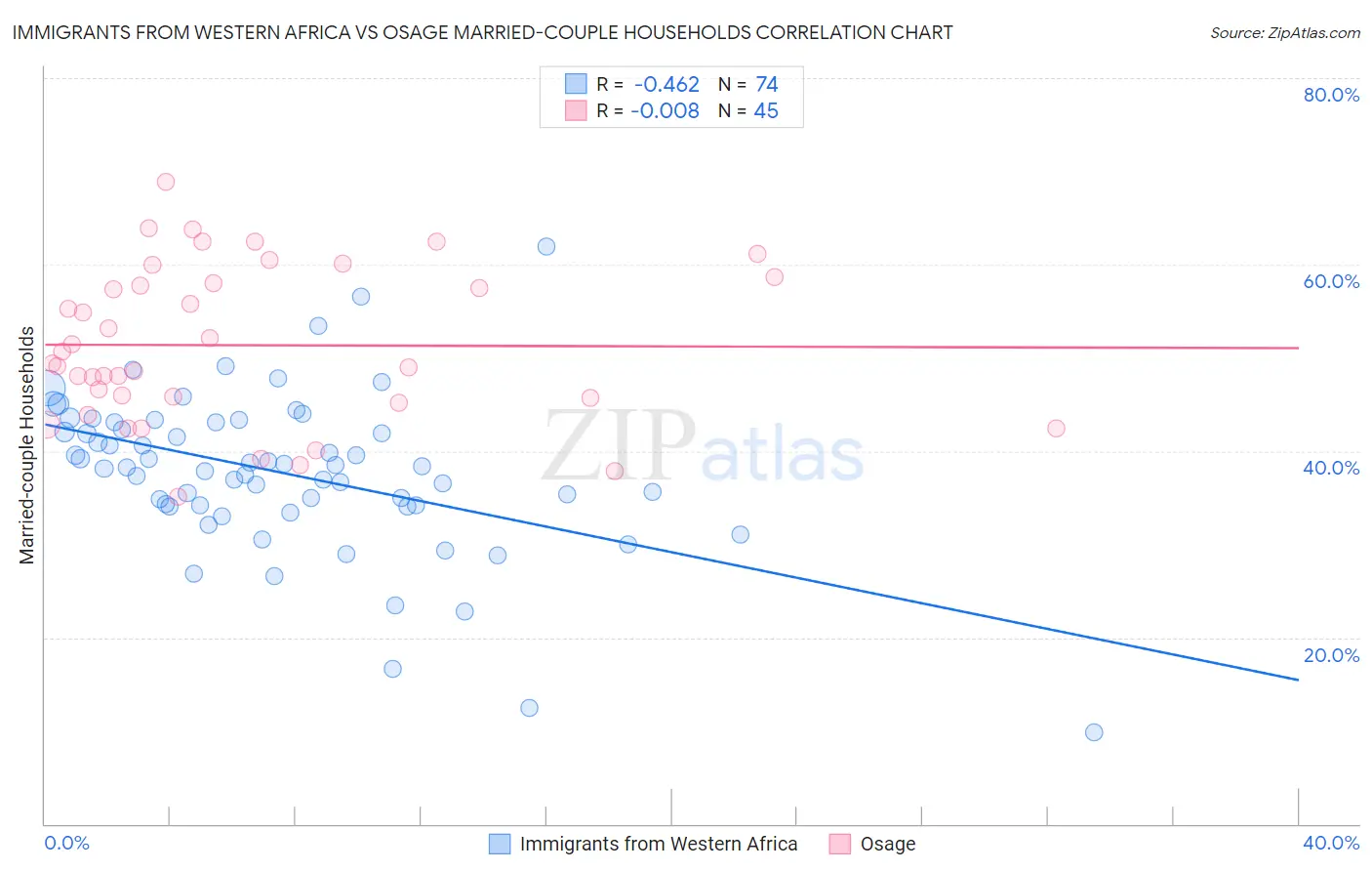 Immigrants from Western Africa vs Osage Married-couple Households