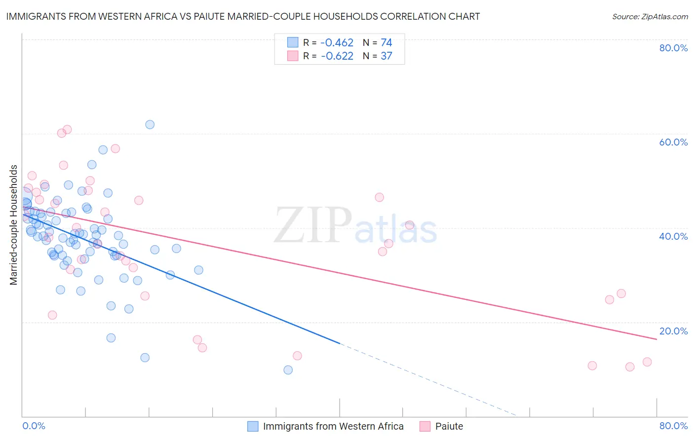 Immigrants from Western Africa vs Paiute Married-couple Households