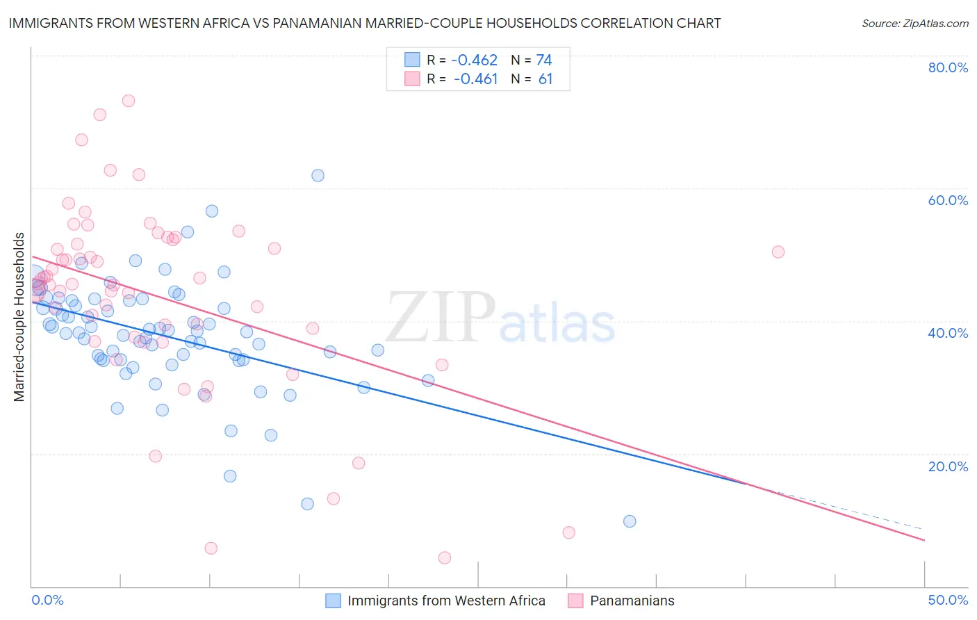 Immigrants from Western Africa vs Panamanian Married-couple Households