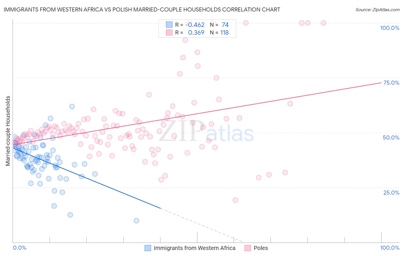 Immigrants from Western Africa vs Polish Married-couple Households