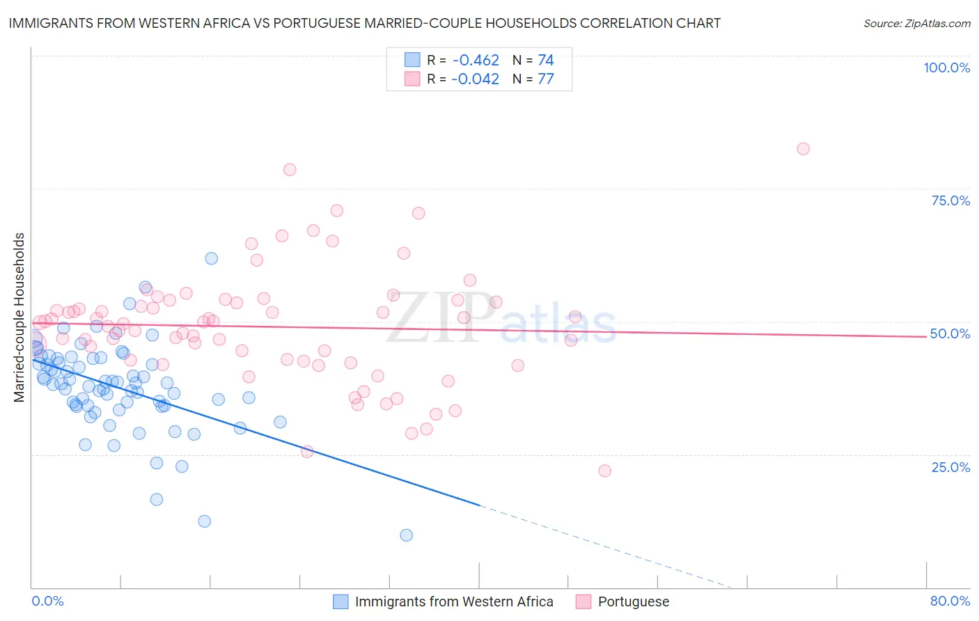 Immigrants from Western Africa vs Portuguese Married-couple Households
