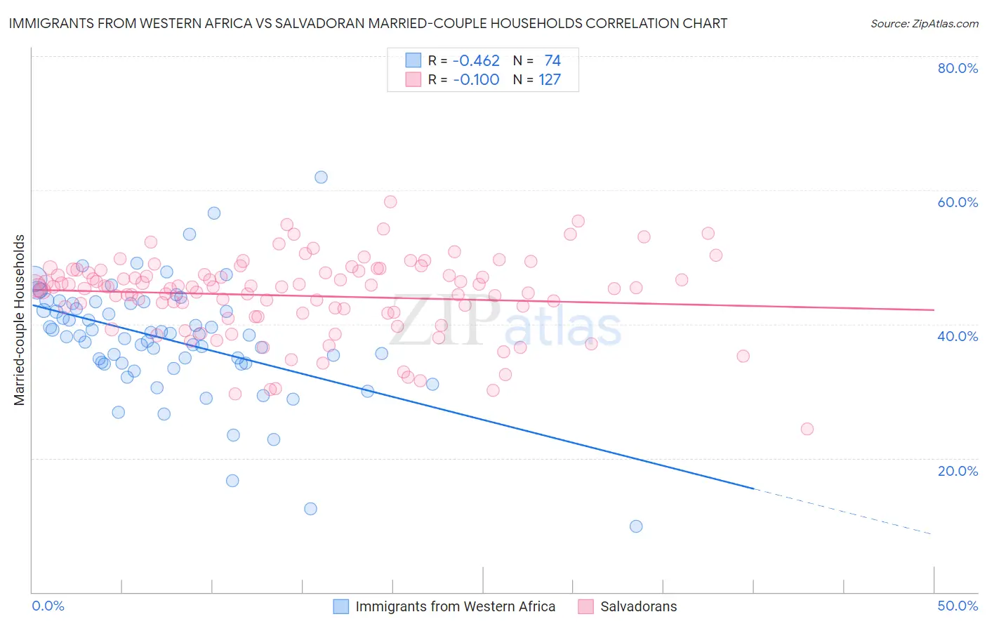 Immigrants from Western Africa vs Salvadoran Married-couple Households