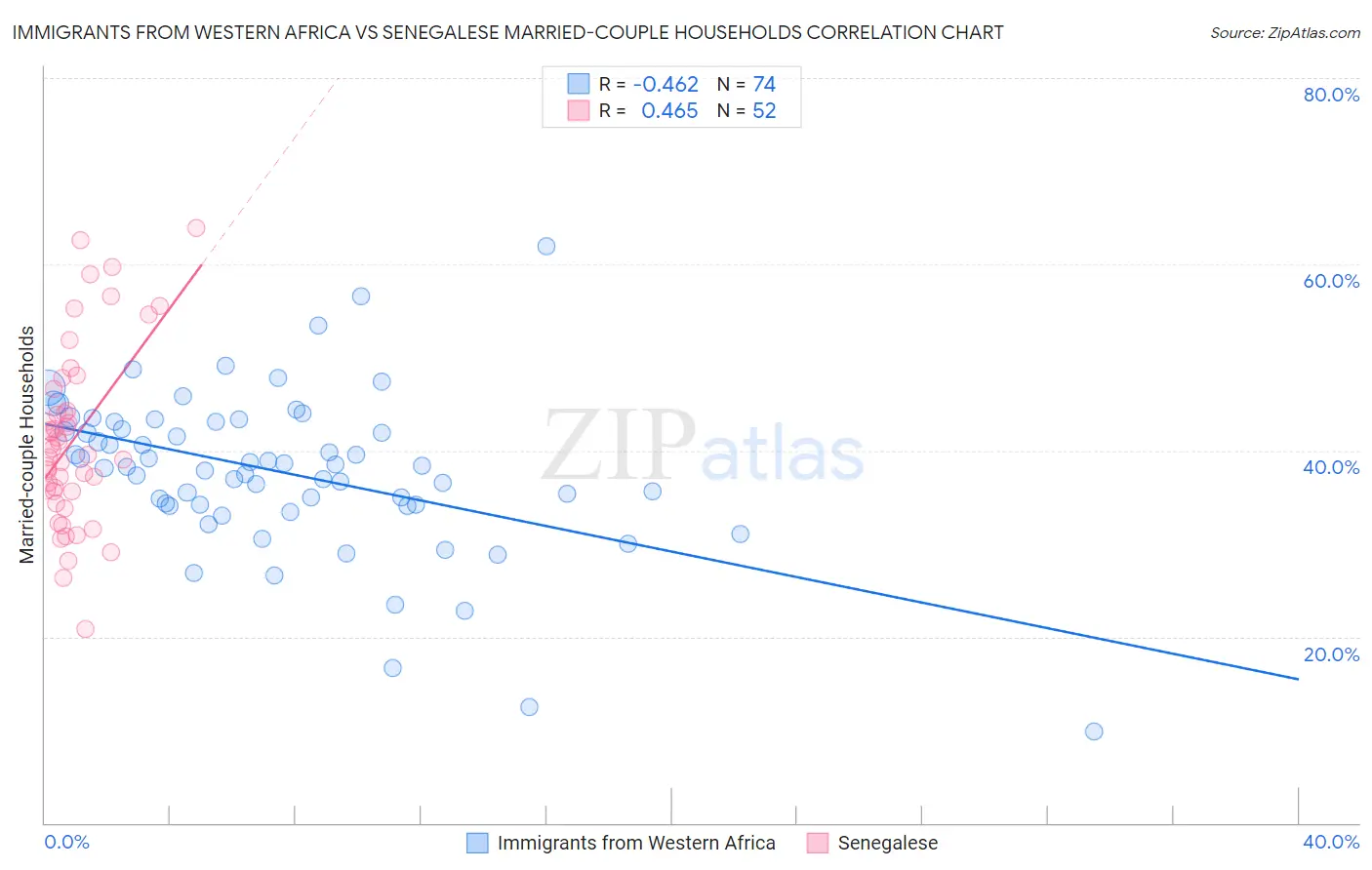 Immigrants from Western Africa vs Senegalese Married-couple Households