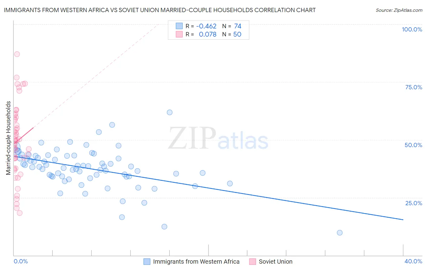 Immigrants from Western Africa vs Soviet Union Married-couple Households