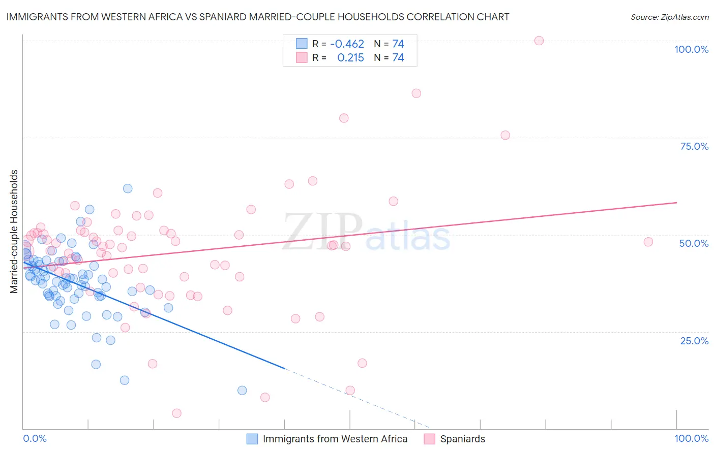 Immigrants from Western Africa vs Spaniard Married-couple Households