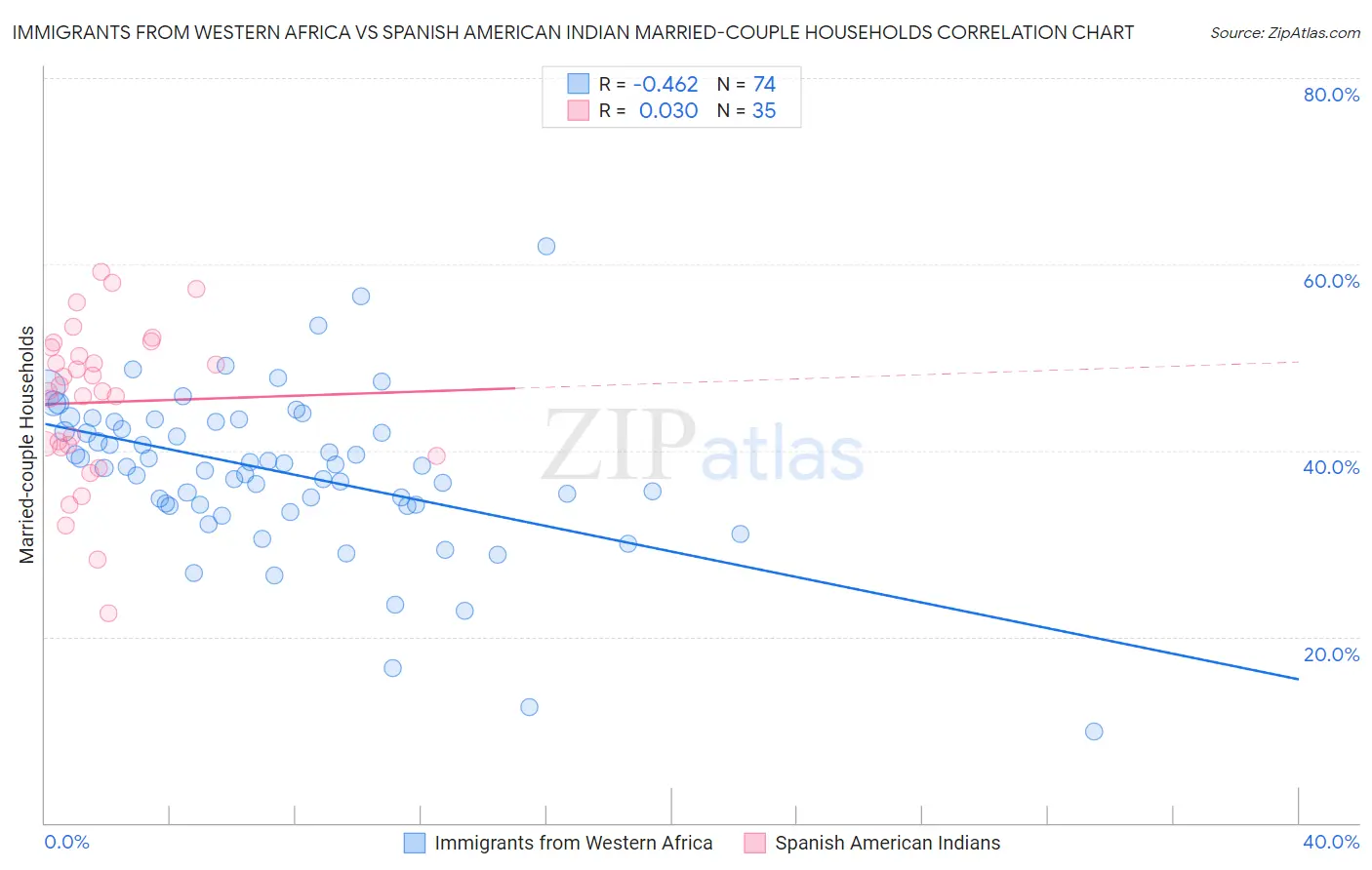 Immigrants from Western Africa vs Spanish American Indian Married-couple Households