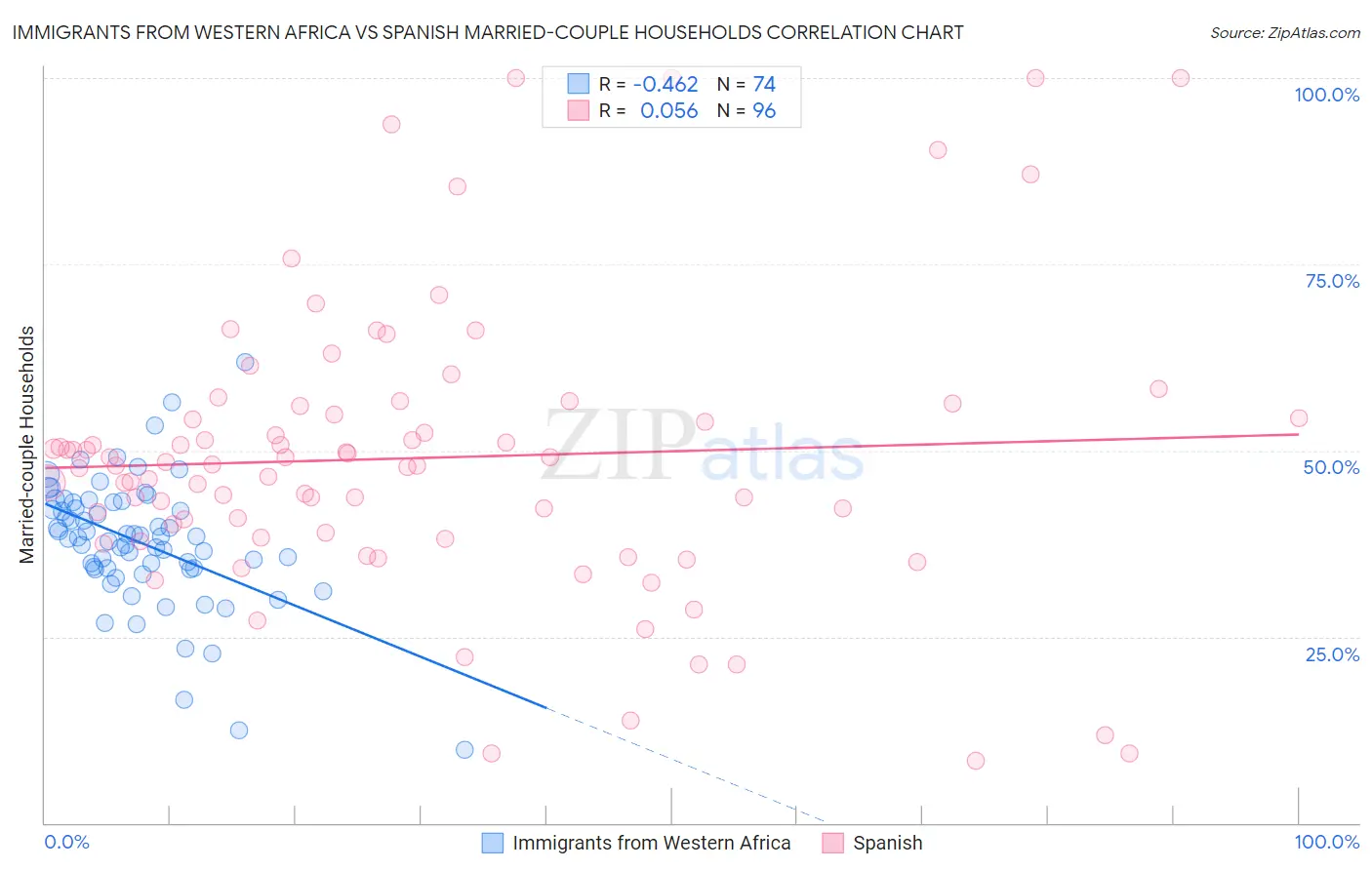 Immigrants from Western Africa vs Spanish Married-couple Households