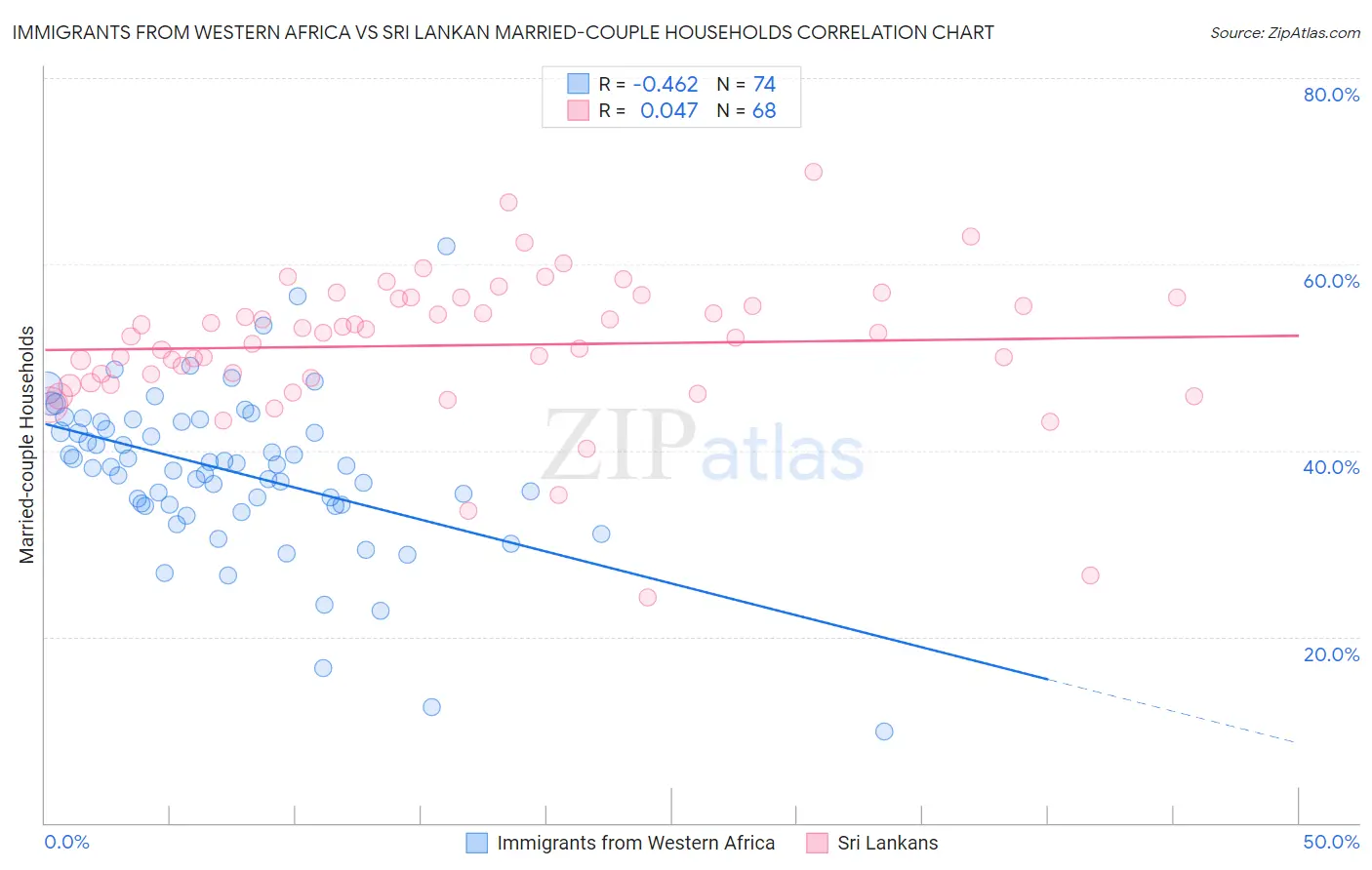 Immigrants from Western Africa vs Sri Lankan Married-couple Households