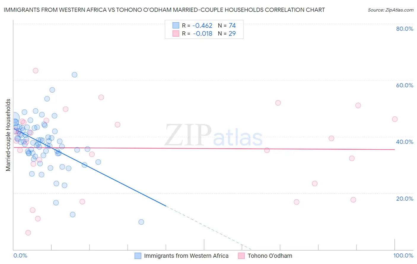Immigrants from Western Africa vs Tohono O'odham Married-couple Households