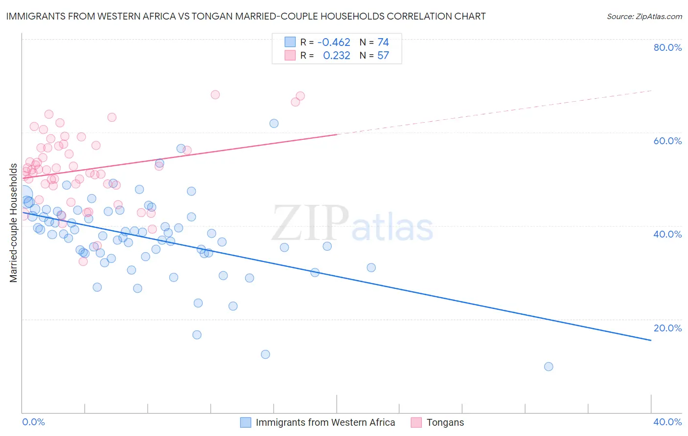 Immigrants from Western Africa vs Tongan Married-couple Households