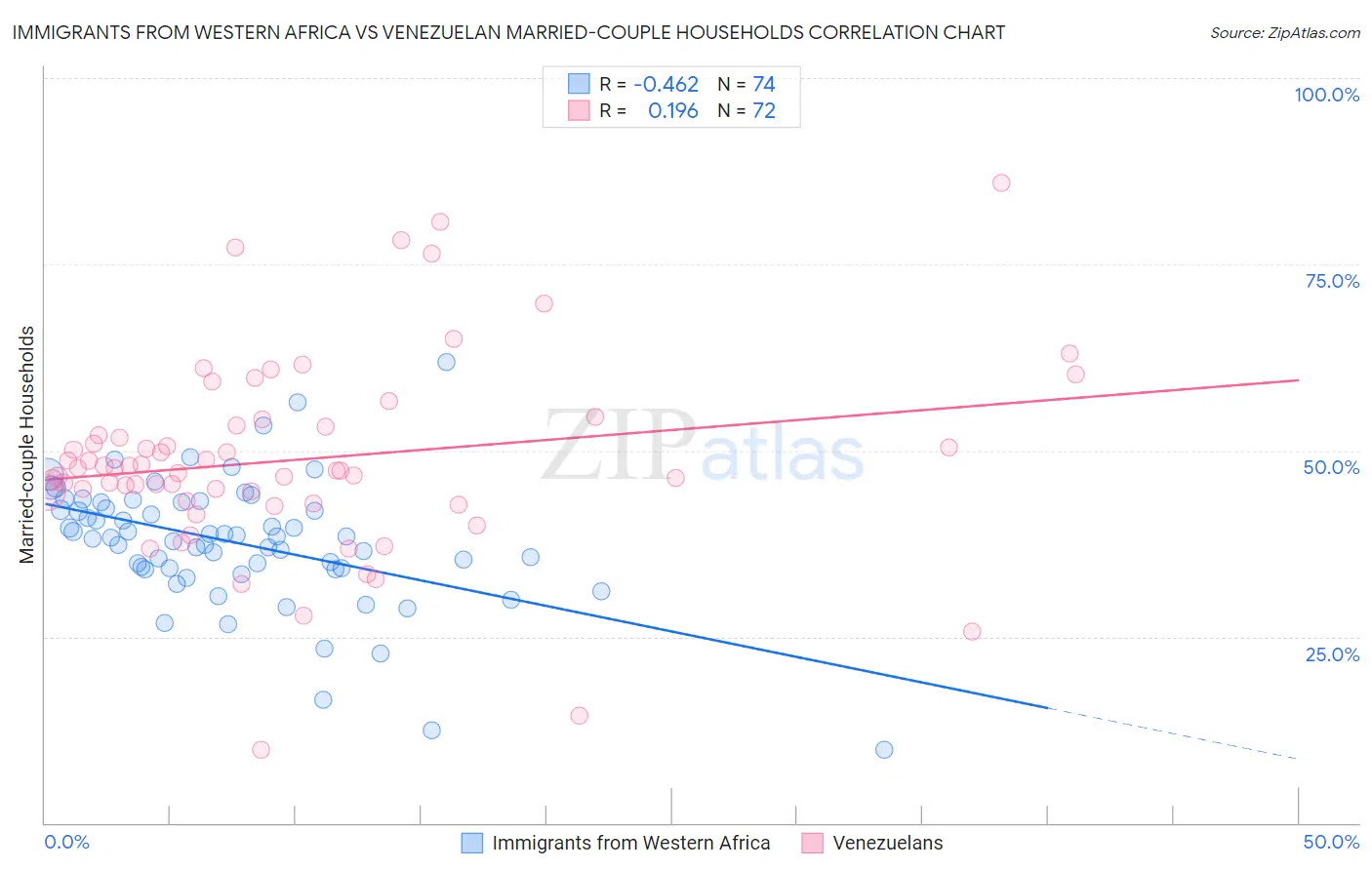 Immigrants from Western Africa vs Venezuelan Married-couple Households