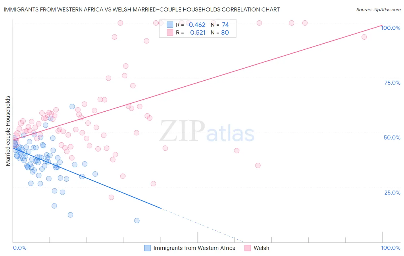 Immigrants from Western Africa vs Welsh Married-couple Households