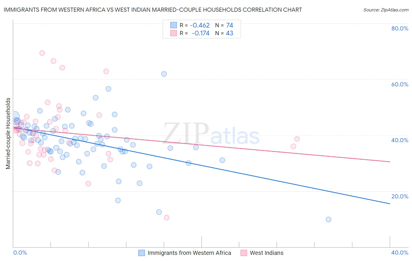 Immigrants from Western Africa vs West Indian Married-couple Households