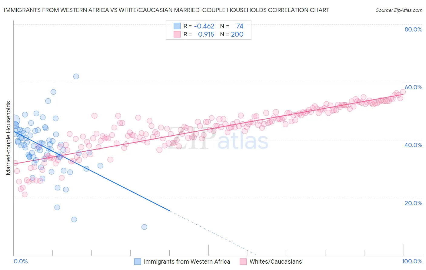 Immigrants from Western Africa vs White/Caucasian Married-couple Households